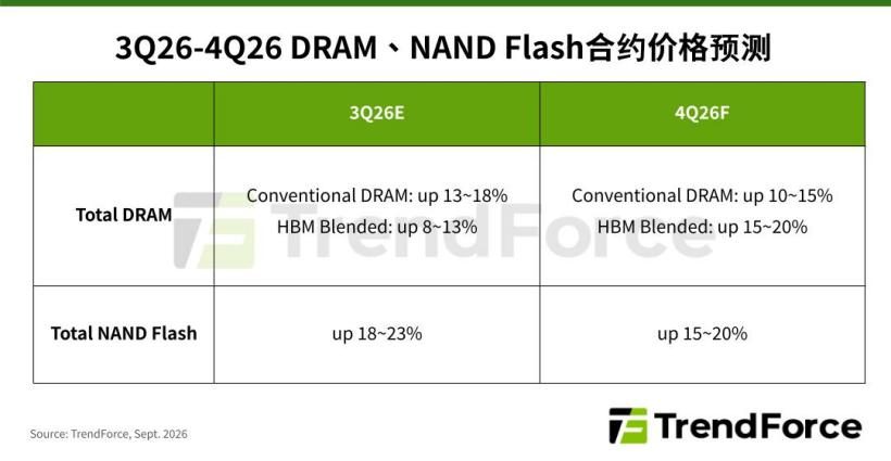 AI 抢产能,存储合约价 2026Q4 再涨 15~20%