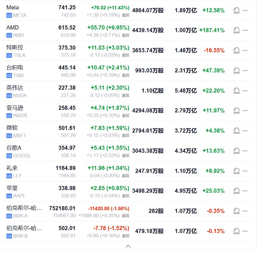 Meta单日大涨11% 创2025年4月以来最佳表现