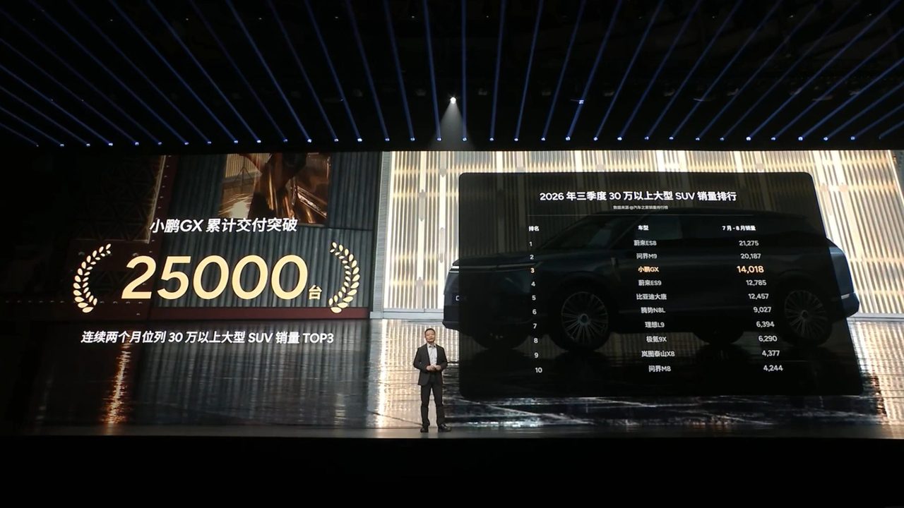 小鹏GX四个月交付破2.5万台,中东订单超3000台