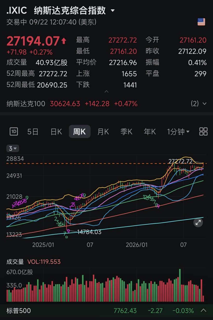 纳指盘中创27272.72点历史新高 AI与半导体股领涨