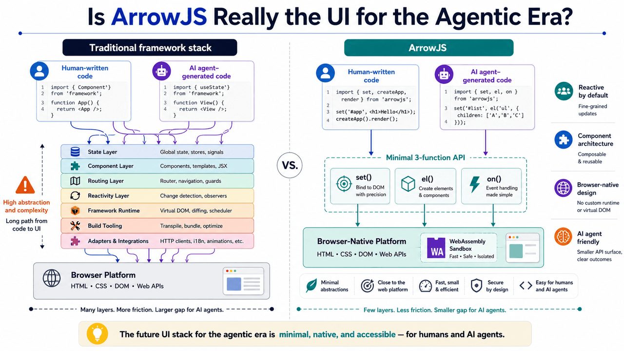 AI智能体写代码越来越多,UI工具该重新构想了吗?ArrowJS迎来审视
