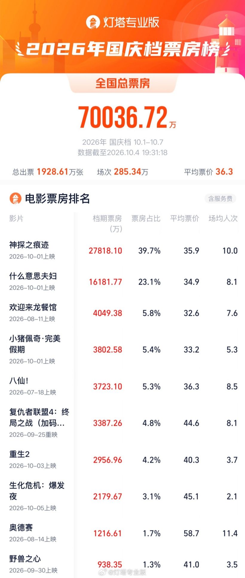 《神探之痕迹》2.78 亿领跑，2026 国庆档票房破 7 亿