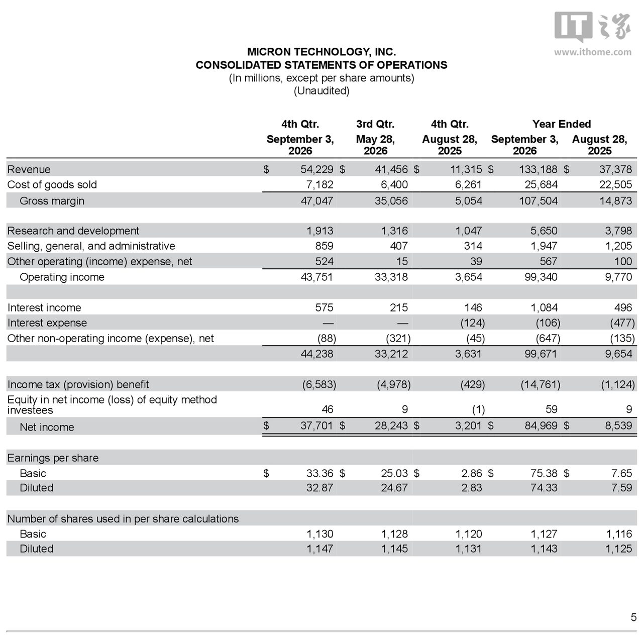 一年净赚849.69亿美元:美光把存储毛利率推上80.7%