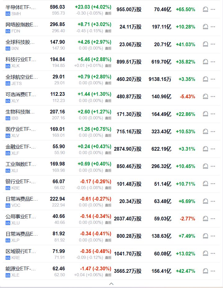9月21日美股半导体ETF大涨4.02%领跑行业板块